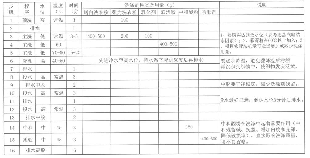 毛巾洗涤设备设定的程序